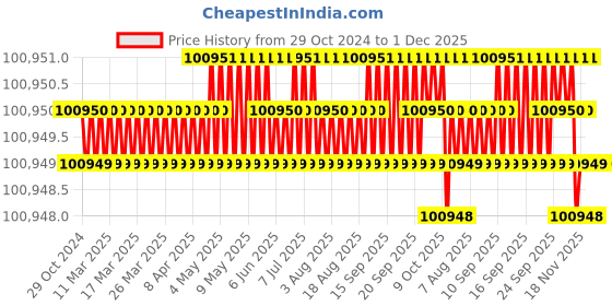 moglix.com NSAW UCB-5 12L Ultrasonic Cleaning Bath with Drain Valve, NSAW-1470 nsaw Price History Graph from 29 Oct 2024 to 1 Dec 2025