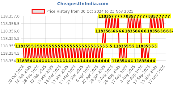moglix.com NSAW UCB-6 16L Ultrasonic Cleaning Bath with Drain Valve, NSAW-1470 nsaw Price History Graph from 30 Oct 2024 to 23 Nov 2025