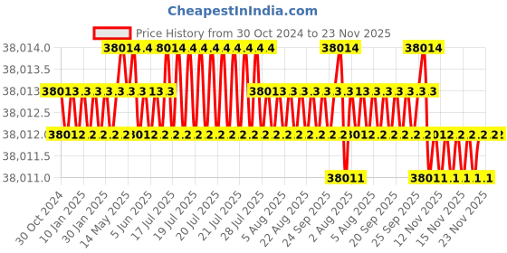 moglix.com NSAW UO-027P 27L Universal Micro Processor Based Hot Air Oven, NSAW-1150 nsaw Price History Graph from 30 Oct 2024 to 22 Nov 2025