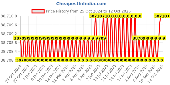 moglix.com NSAW UO-042P 42L Universal Micro Processor Based Hot Air Oven, NSAW-1150 nsaw Price History Graph from 25 Oct 2024 to 12 Oct 2025