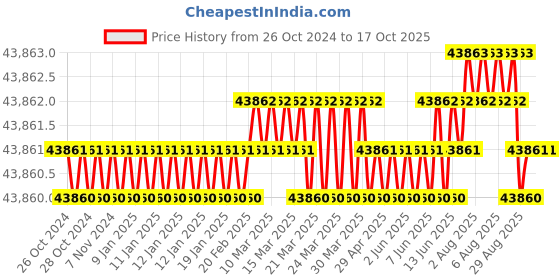 moglix.com NSAW UO-064P 64L Universal Micro Processor Based Hot Air Oven, NSAW-1150 nsaw Price History Graph from 26 Oct 2024 to 15 Oct 2025