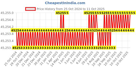 moglix.com NSAW UO-090P 90L Universal Micro Processor Based Hot Air Oven, NSAW-1150 nsaw Price History Graph from 25 Oct 2024 to 11 Oct 2025