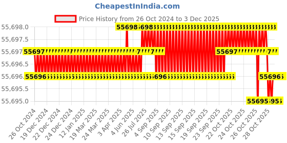 moglix.com NSAW UO-120P 120L Universal Micro Processor Based Hot Air Oven, NSAW-1150 nsaw Price History Graph from 26 Oct 2024 to 2 Dec 2025