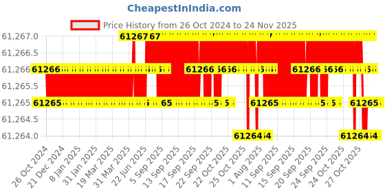 moglix.com NSAW UO-216P 216L Universal Micro Processor Based Hot Air Oven, NSAW-1150 nsaw Price History Graph from 26 Oct 2024 to 24 Nov 2025