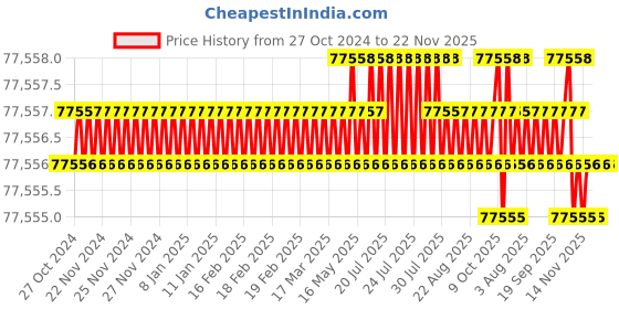 moglix.com NSAW UO-240P 240L Universal Micro Processor Based Hot Air Oven, NSAW-1150 nsaw Price History Graph from 27 Oct 2024 to 22 Nov 2025