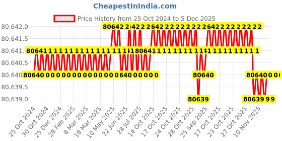 moglix.com NSAW UO-324P 2.5kW 324L Mild Steel Micro Processor Based Universal Hot Air Oven, NSAW-1150 nsaw Price History Graph from 25 Oct 2024 to 5 Dec 2025