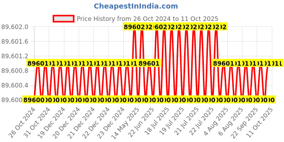 moglix.com NSAW UQ-324P 324L Universal Micro Processor Based Hot Air Oven, NSAW-1150 nsaw Price History Graph from 26 Oct 2024 to 11 Oct 2025