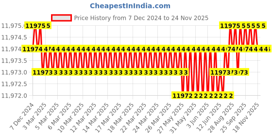 moglix.com NSAW UVC-2 365nm Ultra Violet Fluorescence Inspection Cabinet, NSAW-1430 nsaw Price History Graph from 7 Dec 2024 to 24 Nov 2025