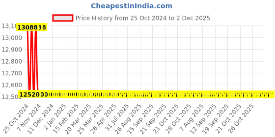 moglix.com NSAW UVC-3 365 &a; 254nm Ultra Violet Fluorescence Inspection Cabinet, NSAW-1430 nsaw Price History Graph from 25 Oct 2024 to 2 Dec 2025