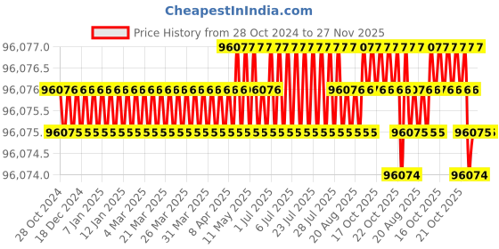 moglix.com NSAW VASS-52 52L 3kW Vertical Autoclave, NSAW-1105 nsaw Price History Graph from 28 Oct 2024 to 27 Nov 2025