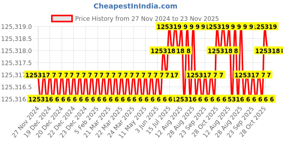 moglix.com NSAW VLF-422 4x2x2 inch Vertical Laminar Air Flow Cabinet, NSAW-1285 nsaw Price History Graph from 27 Nov 2024 to 22 Nov 2025