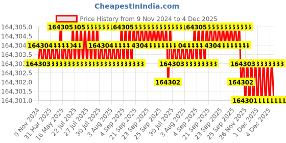 moglix.com NSAW VLF-622 6x2x2 inch Vertical Laminar Air Flow Cabinet, NSAW-1285 nsaw Price History Graph from 9 Nov 2024 to 4 Dec 2025