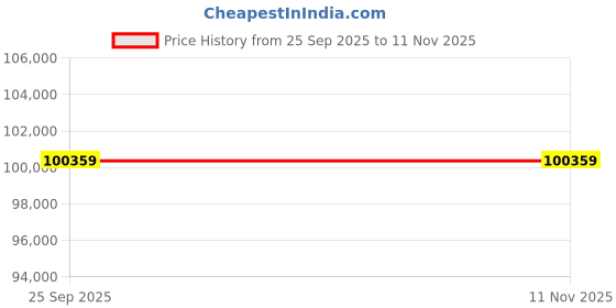 moglix.com NSAW VLMS-322 3x2x2 inch Vertical Laminar Air Flow, NSAW-1287 nsaw Price History Graph from 25 Sep 2025 to 10 Nov 2025