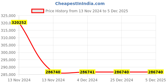 moglix.com NSAW VLMS-622 6x2x2 inch Vertical Laminar Air Flow, NSAW-1287 nsaw Price History Graph from 13 Nov 2024 to 5 Dec 2025