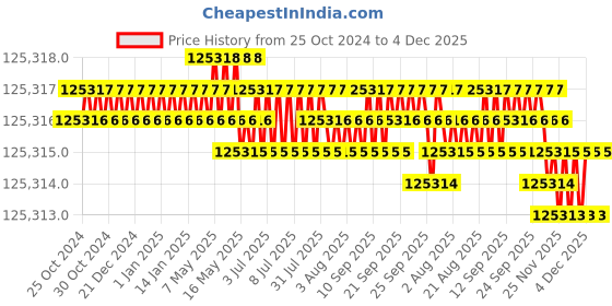 moglix.com NSAW VSL-22 22L 1.5kW Vertical Autoclave, NSAW-1110 nsaw Price History Graph from 25 Oct 2024 to 4 Dec 2025