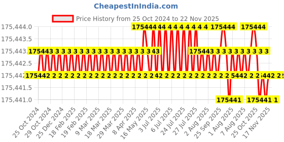 moglix.com NSAW VTA-178 5kW 178L Triple Walled Vertical Autoclave, NSAW-1120 nsaw Price History Graph from 25 Oct 2024 to 22 Nov 2025