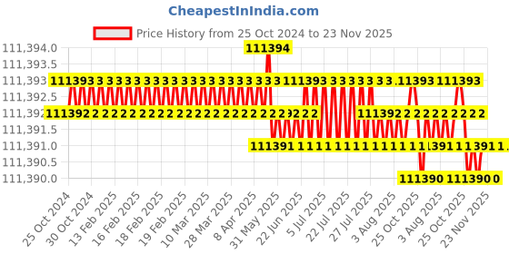 moglix.com NSAW VTA-22 22L 1.5kW Vertical Autoclave, NSAW-1120 nsaw Price History Graph from 25 Oct 2024 to 23 Nov 2025