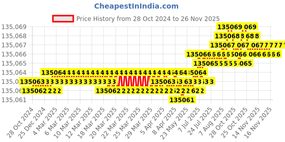 moglix.com NSAW VTA-52 52L 3kW Vertical Autoclave, NSAW-1120 nsaw Price History Graph from 28 Oct 2024 to 25 Nov 2025
