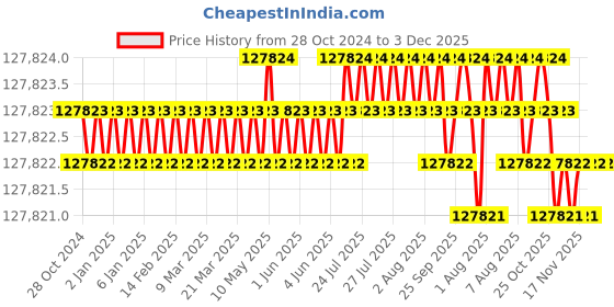 moglix.com NSAW VTA-75 75L 4kW Vertical Autoclave, NSAW-1120 nsaw Price History Graph from 28 Oct 2024 to 3 Dec 2025
