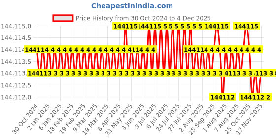 moglix.com NSAW VTA-95 95L 4kW Vertical Autoclave, NSAW-1120 nsaw Price History Graph from 30 Oct 2024 to 4 Dec 2025