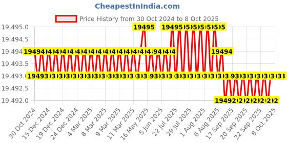 moglix.com NSAW WASM-4 4 Flask Wrist Action Shaking Machine, NSAW-1485 nsaw Price History Graph from 30 Oct 2024 to 8 Oct 2025