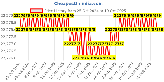 moglix.com NSAW WASM-8 8 Flask Wrist Action Shaking Machine, NSAW-1485 nsaw Price History Graph from 25 Oct 2024 to 10 Oct 2025