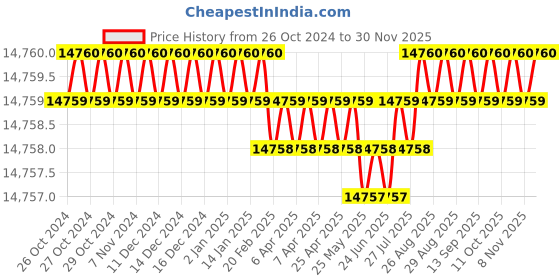 moglix.com NSAW Water Softener, NSAW-1350 nsaw Price History Graph from 26 Oct 2024 to 29 Nov 2025