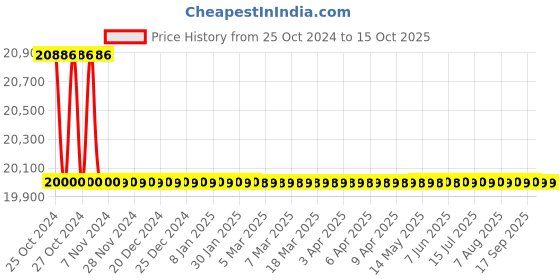 moglix.com NSAW WBD-12D 15L Digital Double Wall Rectangular Water Bath, NSAW-1240 nsaw Price History Graph from 25 Oct 2024 to 14 Oct 2025