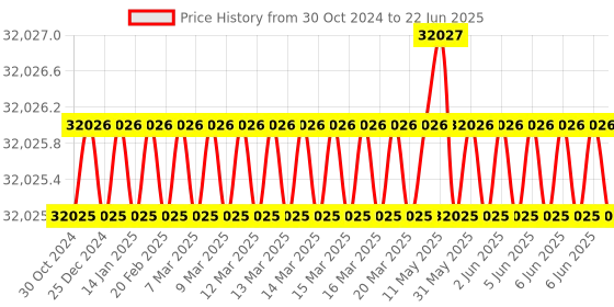 moglix.com NSAW WBD-12P 15L Double Wall Micro Processor Based Rectangular Water Bath, NSAW-1240 nsaw Price History Graph from 30 Oct 2024 to 22 Jun 2025