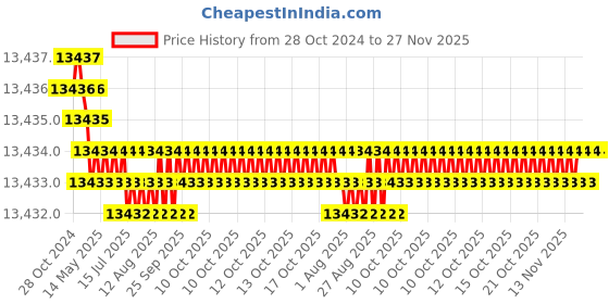 moglix.com NSAW WBD-12T 15L Thermostat Double Wall Rectangular Water Bath, NSAW-1240 nsaw Price History Graph from 28 Oct 2024 to 26 Nov 2025
