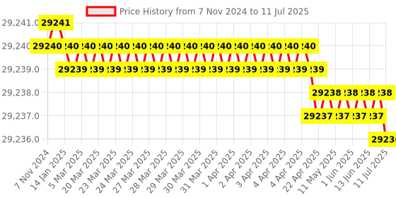 moglix.com NSAW WBD-6P 8L Double Wall Micro Processor Based Rectangular Water Bath, NSAW-1240 nsaw Price History Graph from 7 Nov 2024 to 11 Jul 2025