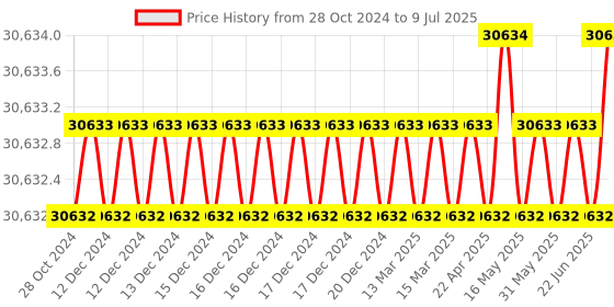 moglix.com NSAW WDFD-03 2x3L Double Flask Type Water Distillation Unit, NSAW-1330 nsaw Price History Graph from 28 Oct 2024 to 9 Jul 2025