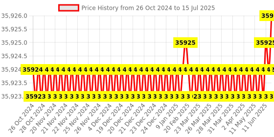 moglix.com NSAW WDFD-05 2x5L Double Flask Type Water Distillation Unit, NSAW-1330 nsaw Price History Graph from 26 Oct 2024 to 15 Jul 2025