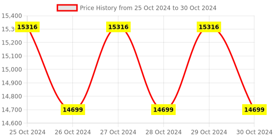 moglix.com NSAW WDFS-03 3L Single Flask Type Water Distillation Unit, NSAW-1330 nsaw Price History Graph from 25 Oct 2024 to 30 Oct 2024