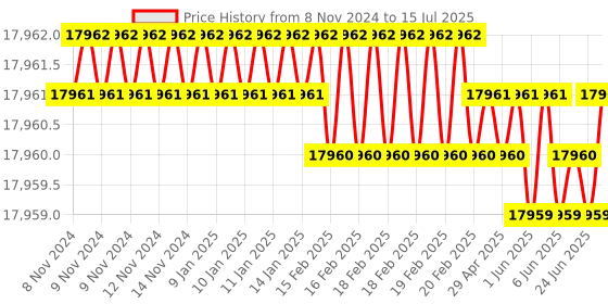moglix.com NSAW WDFS-05 5L Single Flask Type Water Distillation Unit, NSAW-1330 nsaw Price History Graph from 8 Nov 2024 to 15 Jul 2025