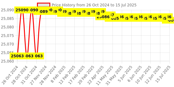 moglix.com NSAW WDFS-10 10L Single Flask Type Water Distillation Unit, NSAW-1330 nsaw Price History Graph from 26 Oct 2024 to 15 Jul 2025