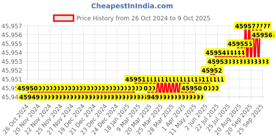 moglix.com NSAW WDFT-03 3x3L Triple Flask Type Water Distillation Unit, NSAW-1330 nsaw Price History Graph from 26 Oct 2024 to 8 Oct 2025