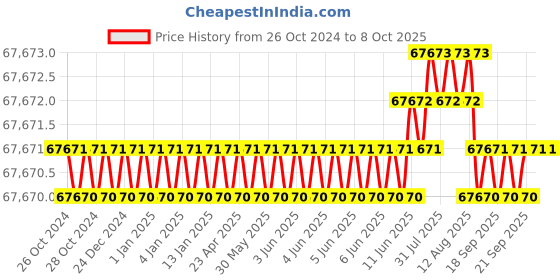 moglix.com NSAW WDFT-10 3x10L Triple Flask Type Water Distillation Unit, NSAW-1330 nsaw Price History Graph from 26 Oct 2024 to 8 Oct 2025