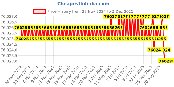 moglix.com NSAW WDQ-5B 5L/hr Single Quartz Water Distillation, NSAW-1345 nsaw Price History Graph from 28 Nov 2024 to 3 Dec 2025