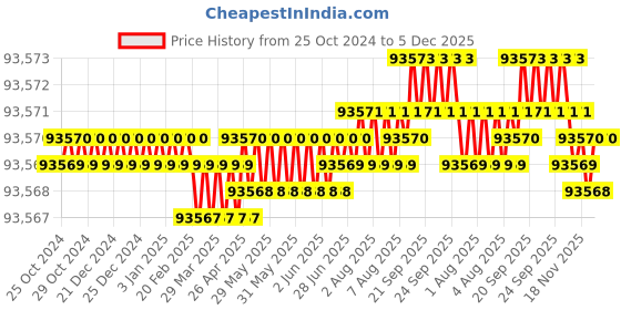 moglix.com NSAW WING-95 95L 4kW Vertical Autoclave, NSAW-1115 nsaw Price History Graph from 25 Oct 2024 to 5 Dec 2025