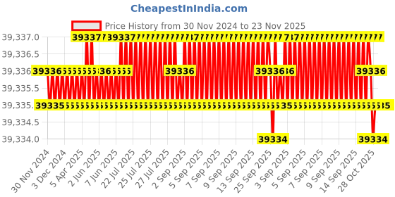 moglix.com NSAW WM-2 0.25HP 65x25mm Mild Steel Willey Mill Laboratory Mode, NSAW-1640 nsaw Price History Graph from 30 Nov 2024 to 22 Nov 2025