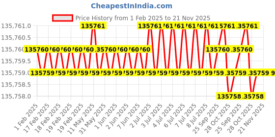 moglix.com NSAW WSAQ-1 1.5L/hr Double Quartz Water Distillation, NSAW-1345 nsaw Price History Graph from 1 Feb 2025 to 21 Nov 2025