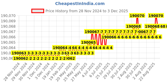 moglix.com NSAW WSAQ-2 2.5L/hr Double Quartz Water Distillation, NSAW-1345 nsaw Price History Graph from 28 Nov 2024 to 3 Dec 2025
