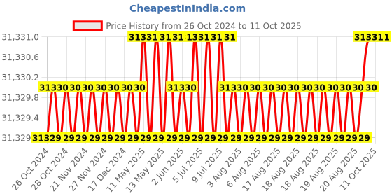 moglix.com NSAW WSSH-1D 2L/hr Double Quartz Heater Water Still, NSAW-1340 nsaw Price History Graph from 26 Oct 2024 to 11 Oct 2025