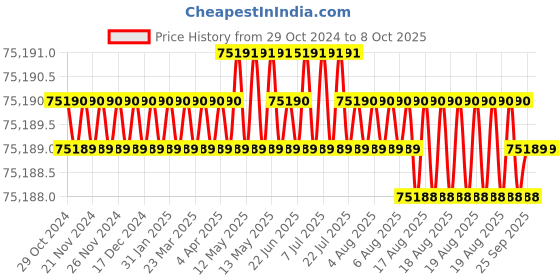 moglix.com NSAW WSSH-3D 4L/hr Double Quartz Heater Water Still, NSAW-1340 nsaw Price History Graph from 29 Oct 2024 to 7 Oct 2025