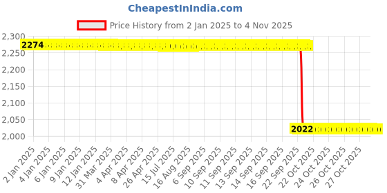 moglix.com NSK 10x32x12mm Single Row Deep Groove Ball Bearing, 6201DDU (Pack of 5) nsk Price History Graph from 2 Jan 2025 to 4 Nov 2025
