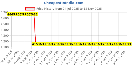moglix.com NSK 10x32x12mm Single Row Deep Groove Ball Bearing, 6201DU (Pack of 10) nsk Price History Graph from 24 Jul 2025 to 11 Nov 2025