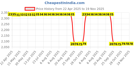 moglix.com NSK 10x32x12mm Single Row Deep Groove Ball Bearing, 6201DU (Pack of 5) nsk Price History Graph from 22 Apr 2025 to 18 Nov 2025