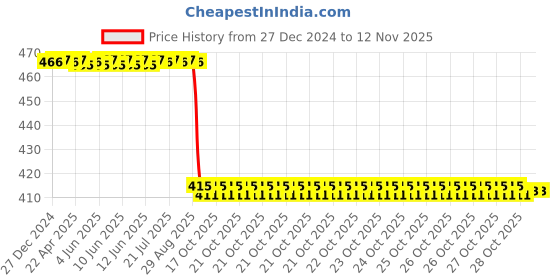 moglix.com NSK 10x32x12mm Single Row Deep Groove Ball Bearing, 6201VVC3 nsk Price History Graph from 27 Dec 2024 to 11 Nov 2025