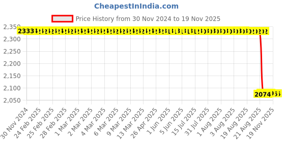 moglix.com NSK 10x32x12mm Single Row Deep Groove Ball Bearing, 6201VVC3 (Pack of 5) nsk Price History Graph from 30 Nov 2024 to 18 Nov 2025